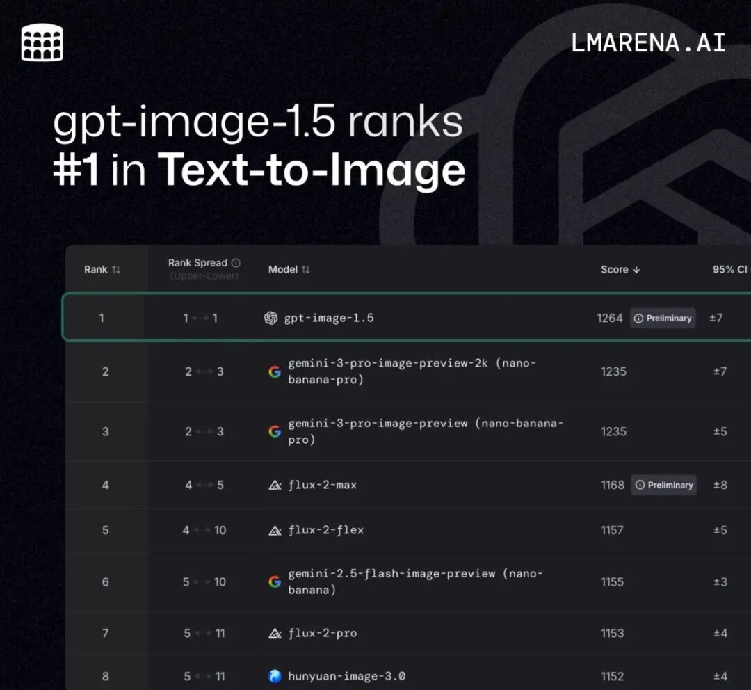 GPT Image 1.5 vs. Nano Banana Pro:初の本格的な「本番環境対応」画像モデル対決 GPT Image 1.5 vs. Nano Banana Pro:初の本格的な「本番環境対応」画像モデル対決